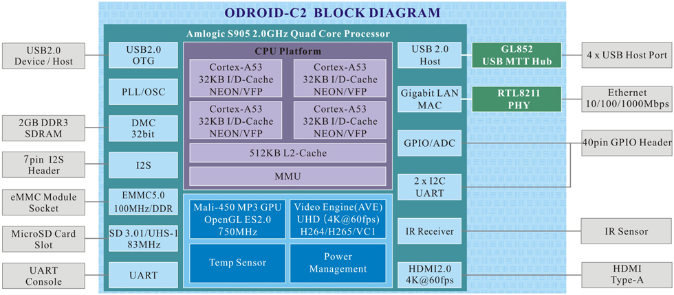 ODROID-C2_Blockdiagram.png