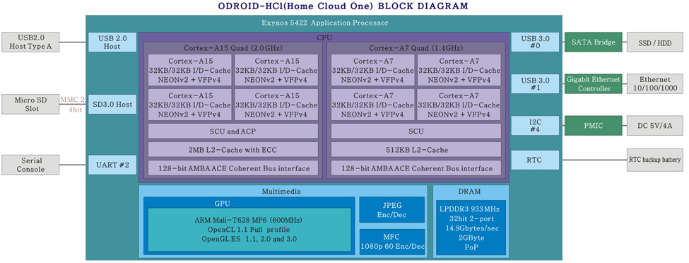 ODROID-HC1_Blockdiagram.jpg