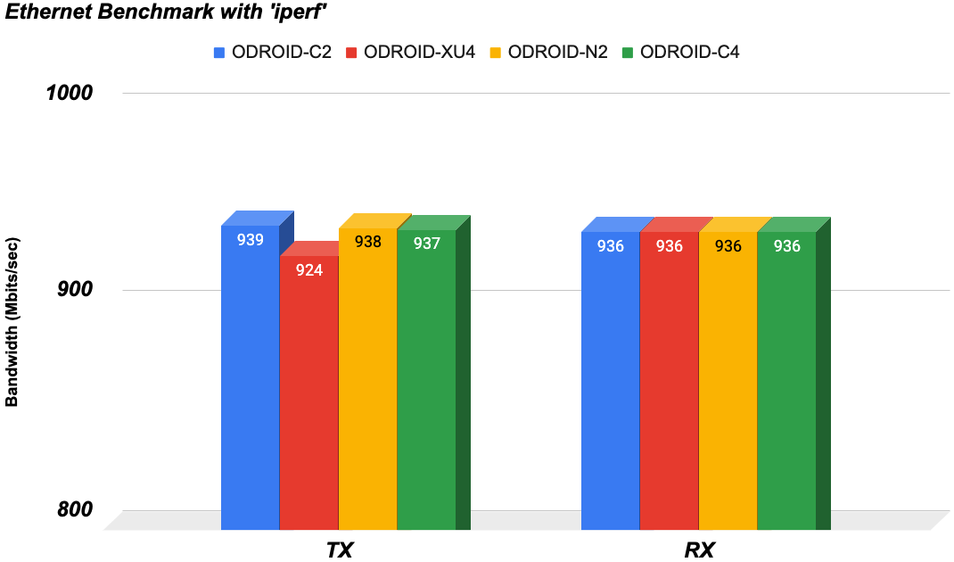 Odroid-C4, Odroid-XU4, & Odroid-H2+: Review the Specs